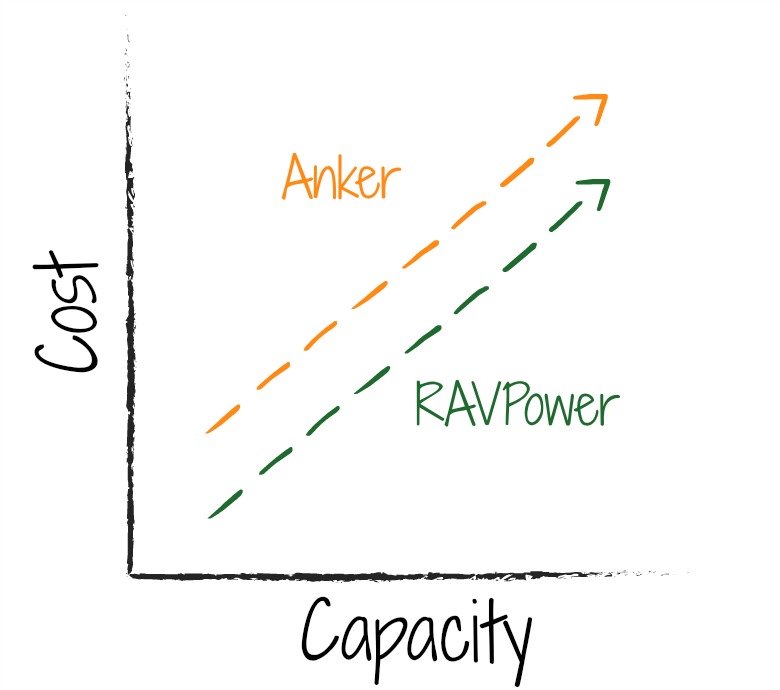 RAVPower vs Anker cost comparison